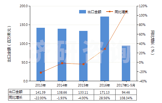 2013-2017年5月中國聚酰胺-6的切片(HS39081012)出口總額及增速統(tǒng)計(jì)